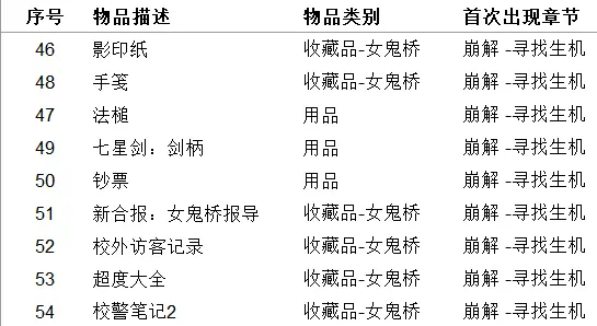 《女鬼桥开魂路》收集品有哪些 111种道具收集指南介绍