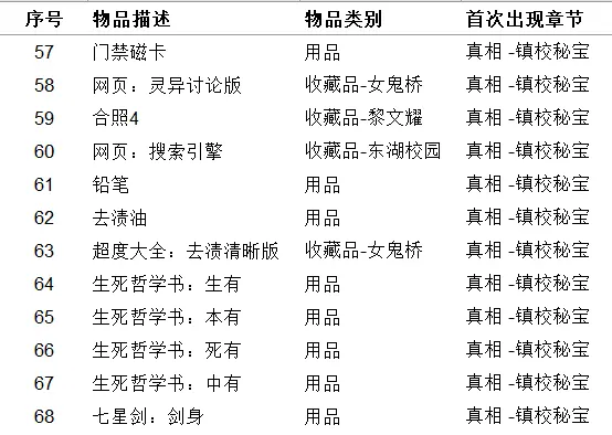 《女鬼桥开魂路》收集品有哪些 111种道具收集指南介绍