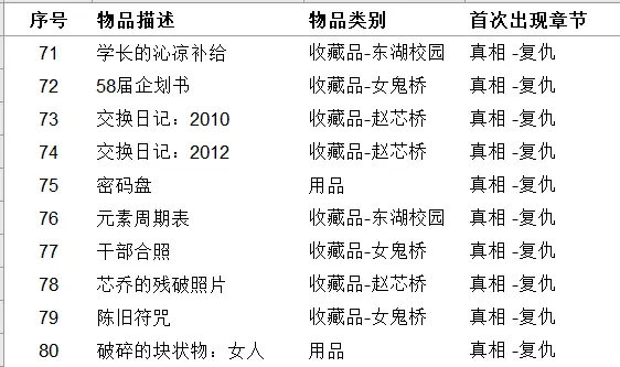 《女鬼桥开魂路》收集品有哪些 111种道具收集指南介绍