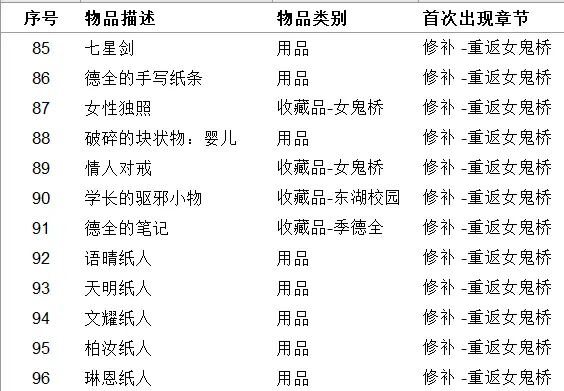 《女鬼桥开魂路》收集品有哪些 111种道具收集指南介绍