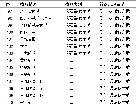 《女鬼桥开魂路》收集品有哪些 111种道具收集指南介绍