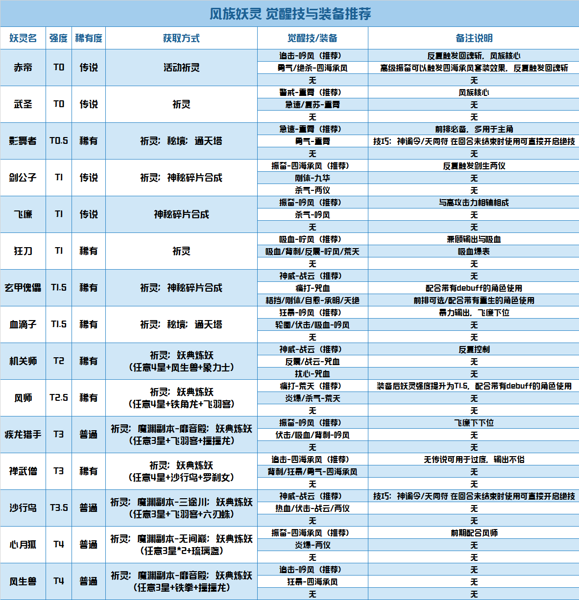 长安幻世绘风族角色怎么玩-风族角色装备搭配及觉醒技一览表