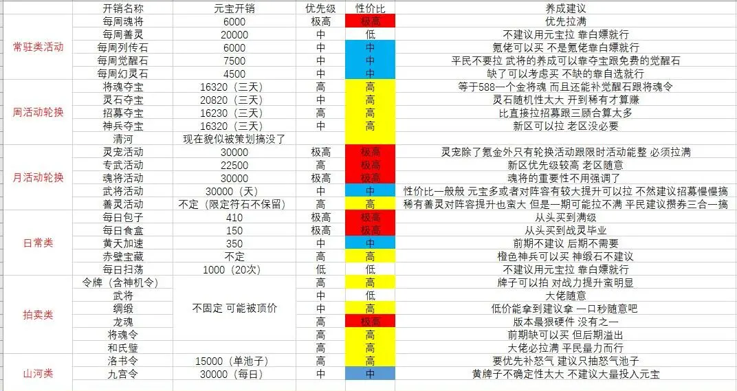 《三国志幻想大陆》元宝性价比消费