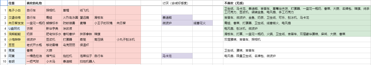 住客大人的心愿住客喜欢什么-住客喜好一览表