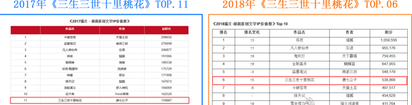 《三生三世十里桃花》7次IP衍生孵化将公测热度再上涨