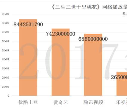 《三生三世十里桃花》7次IP衍生孵化将公测热度再上涨