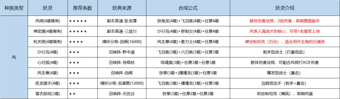 长安幻世绘风族妖典合成大全-风族妖典合成公式及注意事项详解