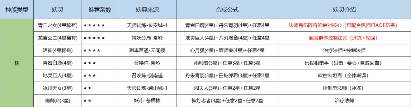 长安幻世绘林族妖典合成公式有哪些-林族妖灵来源及合成公式详解