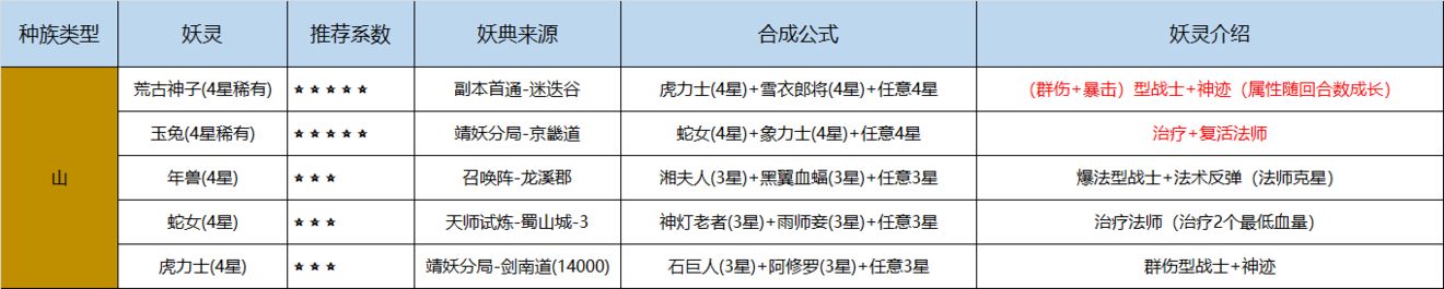 长安幻世绘手游山族妖典合成公式是什么-妖典合成技巧及注意事项详解