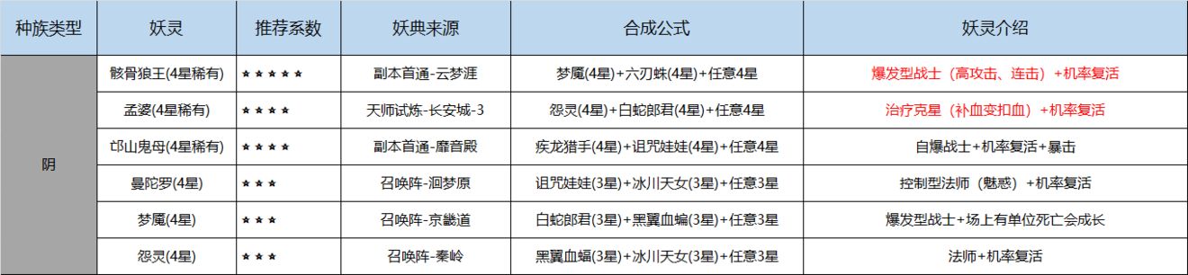 长安幻世绘阴族合成妖典公式推荐-阴族合成妖典使用技巧大全