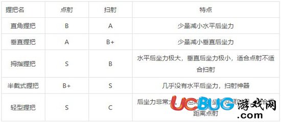 《绝地求生刺激战场手游》新版本握把哪个好