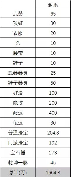 《梦幻西游手游》勇武平民封系怎么选 勇武平民封系养成攻略