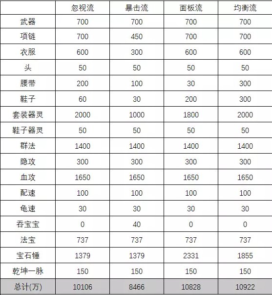 《梦幻西游手游》勇武小资物理怎么选 勇武小资物理养成攻略