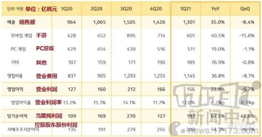 KakaoGames公开Q1财报：《上古世纪2》预计2024年上线