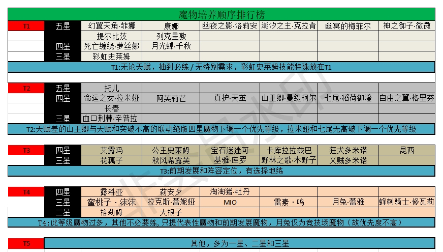 牧羊人之心魔物培养顺序推荐-魔物强度排行