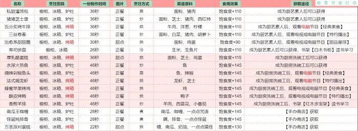 《以闪亮之名》食谱怎么获得 全食谱获取攻略