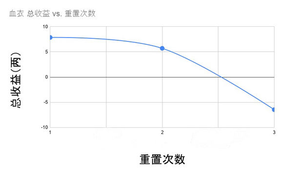 烟雨江湖血衣副本收益分析