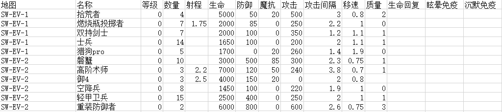 明日方舟战地秘闻敌人数据一览-战地秘闻敌人属性汇总