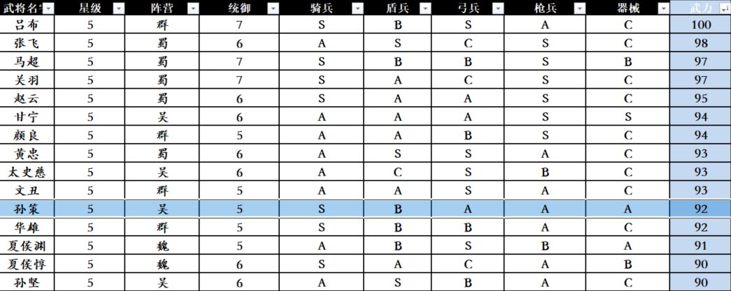 三国志战略版武将最强属性推荐-五星武将属性强度及玩法大全