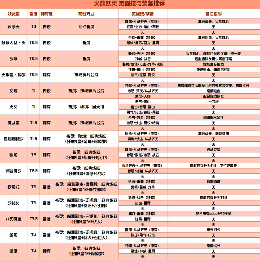 长安幻世绘妖灵觉醒技攻略-长安幻世绘装备参考攻略