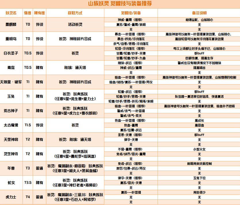 长安幻世绘妖灵觉醒技攻略-长安幻世绘装备参考攻略