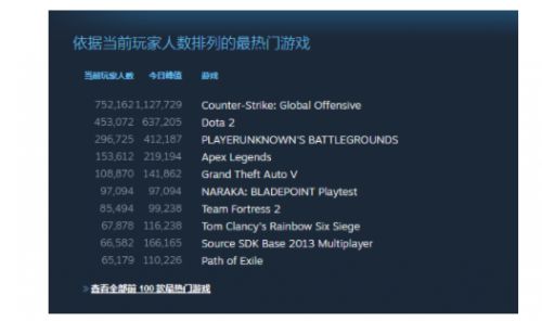 Steam《永劫无间》测试火爆 在线人数进排行榜前十