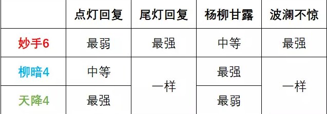 《梦幻西游手游》三速普陀水系器灵怎么选 三速普陀水系器灵选择推荐