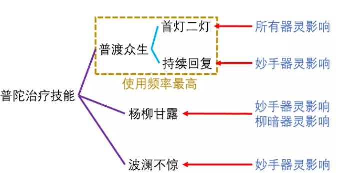 《梦幻西游手游》三速普陀水系器灵怎么选 三速普陀水系器灵选择推荐