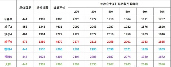 《梦幻西游手游》三速普陀水系器灵怎么选 三速普陀水系器灵选择推荐