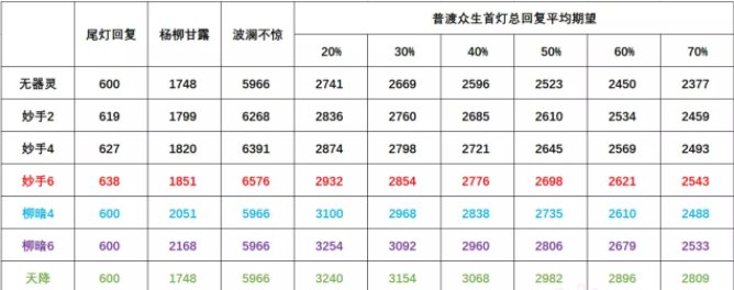 《梦幻西游手游》三速普陀水系器灵怎么选 三速普陀水系器灵选择推荐