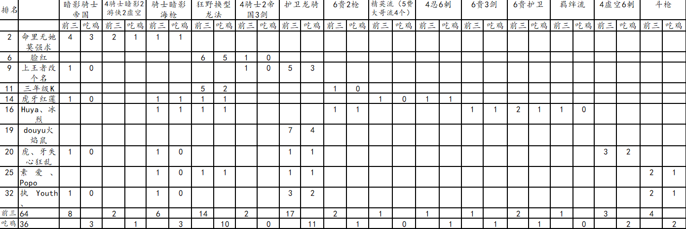 云顶之弈9.20卡组胜率排名-骑士阵容登顶