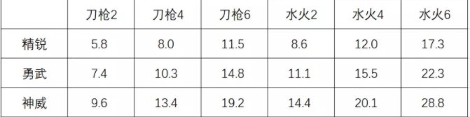 《梦幻西游手游》二速普陀地府器灵怎么选 二速普陀地府土水系器灵推荐