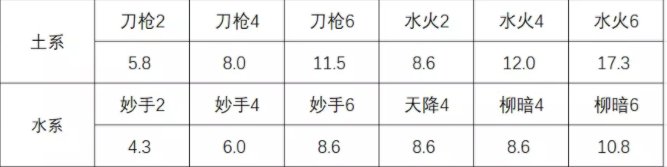 《梦幻西游手游》二速普陀地府器灵怎么选 二速普陀地府土水系器灵推荐