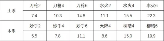 《梦幻西游手游》二速普陀地府器灵怎么选 二速普陀地府土水系器灵推荐