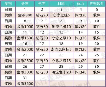 《以闪亮之名》每日签到有哪些奖励 每日签到攻略