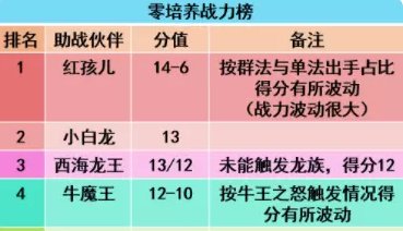 《梦幻西游手游》新服首周竞技伙伴怎么选 新服首周竞技伙伴推荐