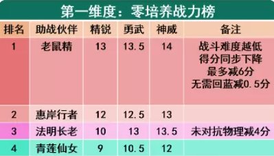 《梦幻西游手游》新服首周竞技伙伴怎么选 新服首周竞技伙伴推荐