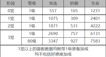 《白夜极光》雷文顿角色面板数据一览