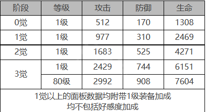 《白夜极光》伊芙角色面板数据一览