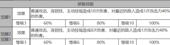 《白夜极光》伊芙角色面板数据一览