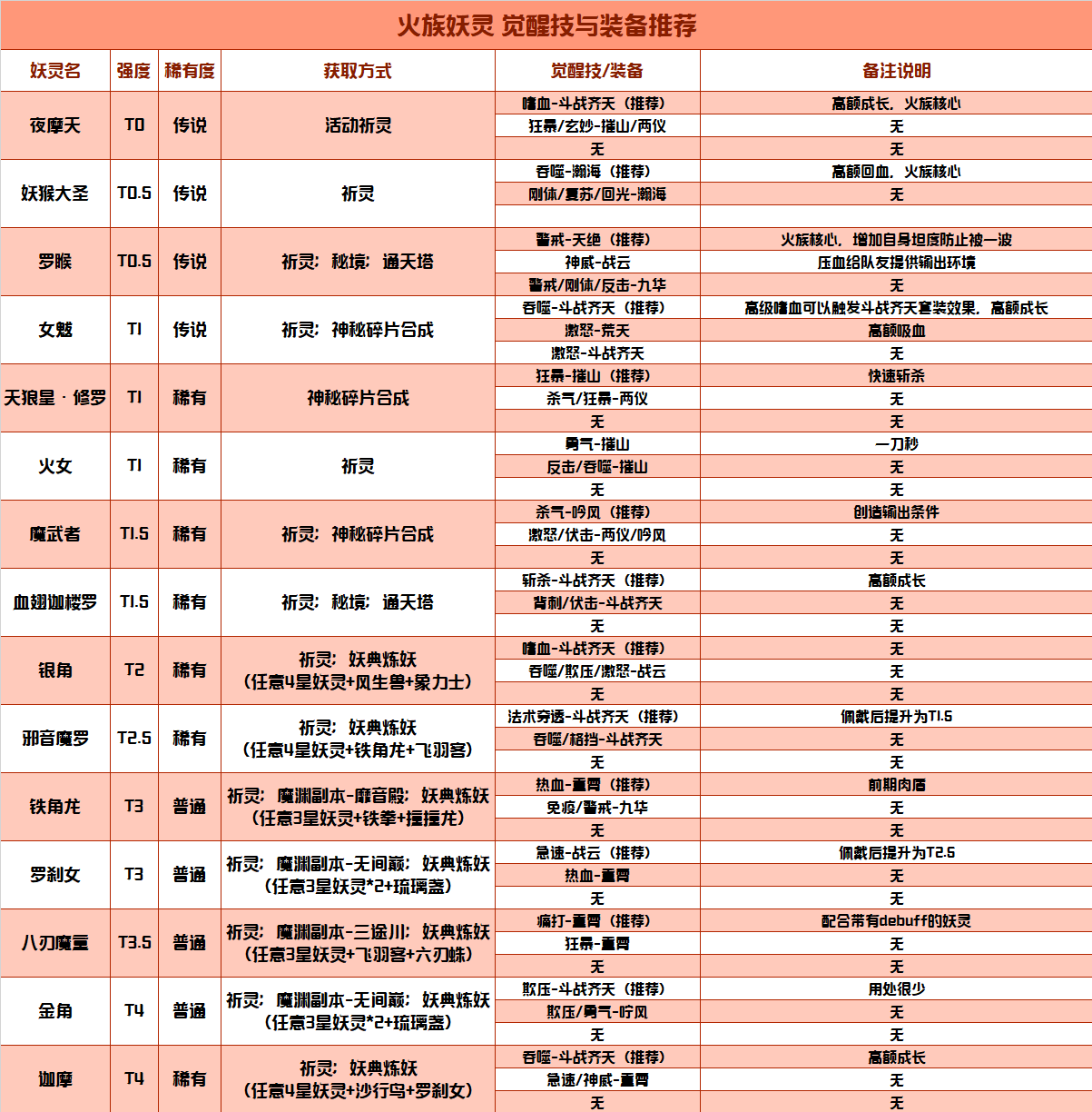 长安幻世绘火族怎么玩-火族装备搭配及觉醒技能一览表