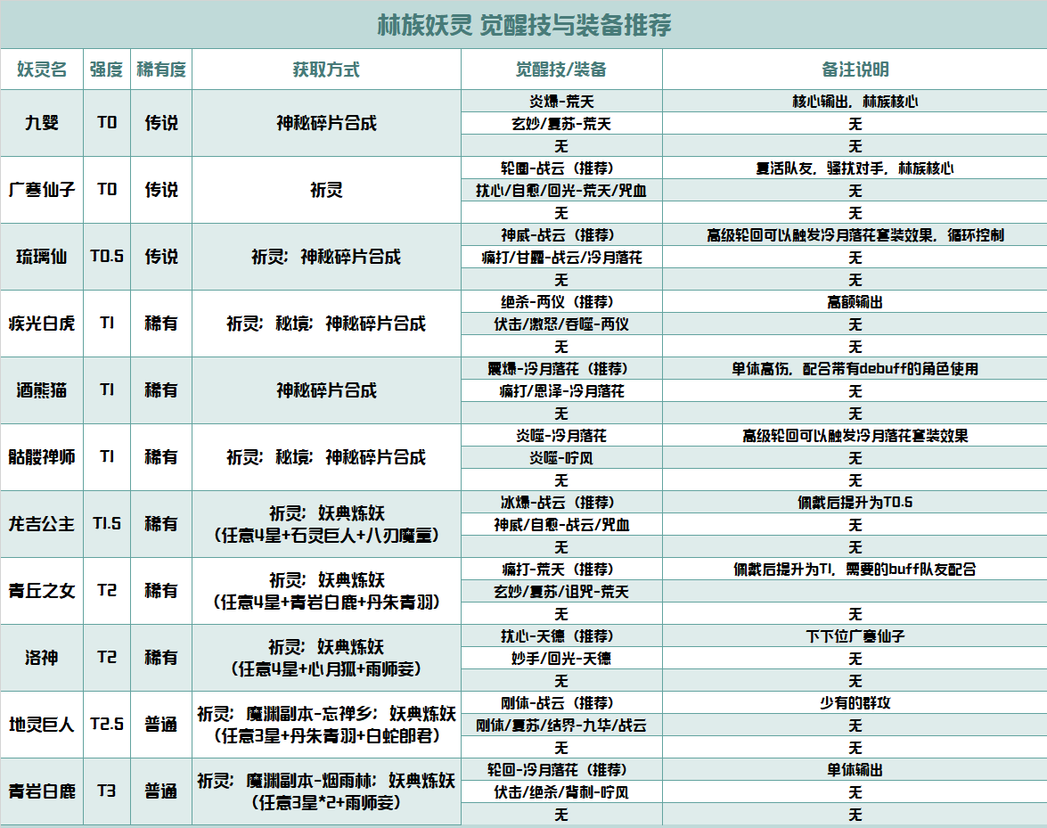 长安幻世绘林族怎么玩-林族装备搭配及觉醒技能一览表