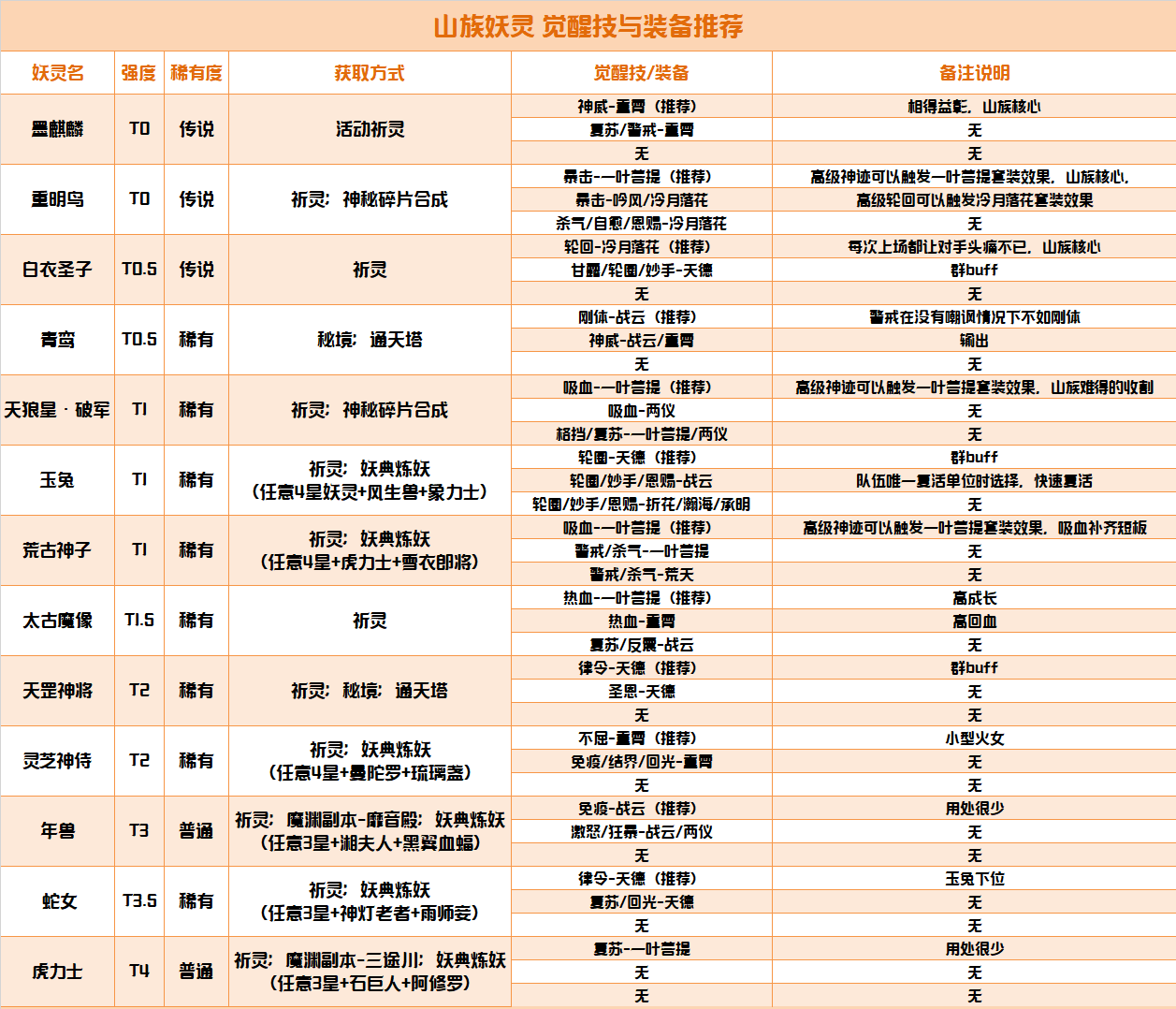 长安幻世绘山族怎么玩-山族装备搭配及觉醒技能一览表