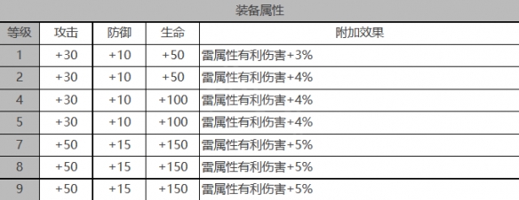 《白夜极光》莱因哈特角色面板数据一览