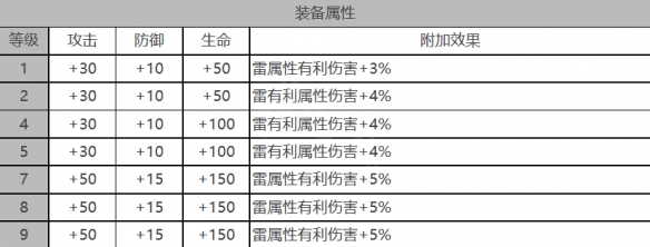 《白夜极光》纳米西斯角色面板数据一览