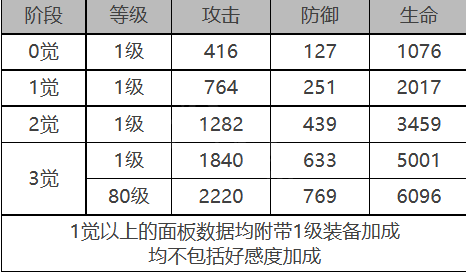 《白夜极光》贝弗利角色面板数据一览