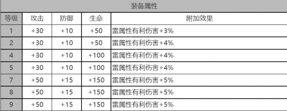 《白夜极光》波纳兹角色面板数据一览