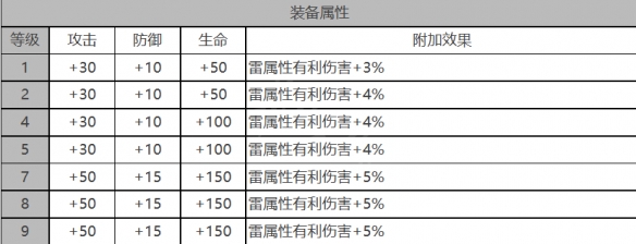 《白夜极光》皮亚塔曼角色面板数据一览