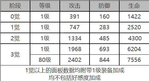 《白夜极光》罗伊角色面板数据一览