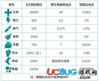 《方舟生存进化手游》南方巨兽龙怎么驯服